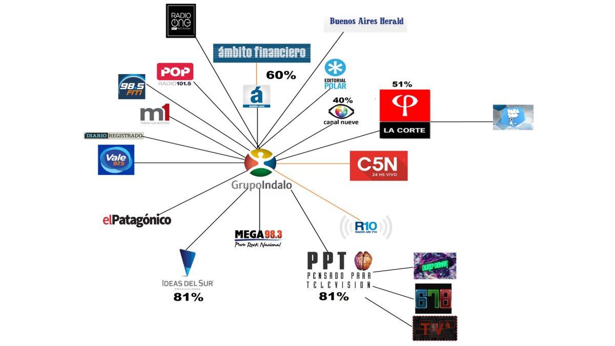 Conglomerado de medios de comunicación de Grupo Indalo. Gráfico: Taringa