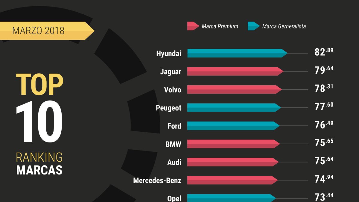 Un 82,89 que sirve para lograr la primera posición.
