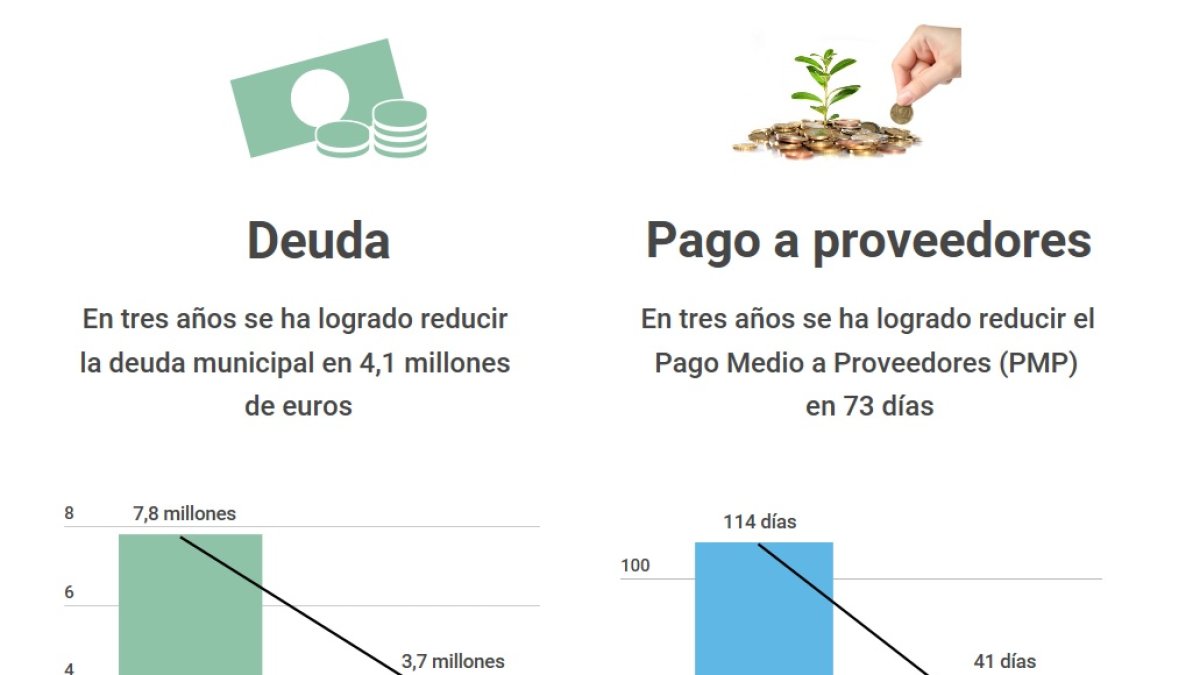 Gráfico con la evolución de la deuda de Cuevas.