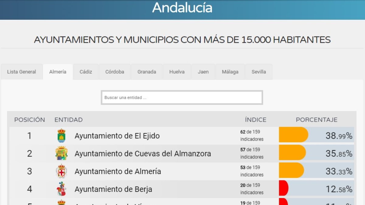 Ayuntamientos almerienses evaluados según su índice de transparencia por la plataforma Dyntra