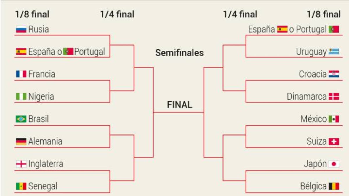 Así se cruzan las selecciones.