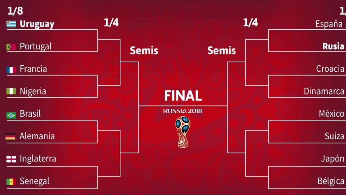 Este es el cuadro del Mundial 2018.