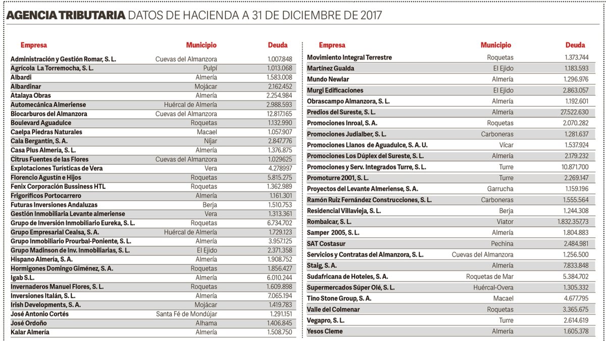 Lista de empresas almerienses deudoras con Hacienda.
