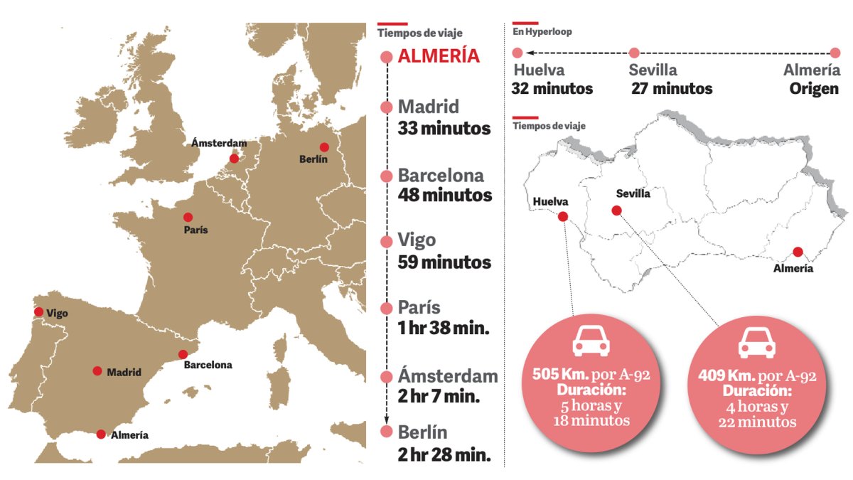 Gráfico de tiempo estimado a distintos destinos.