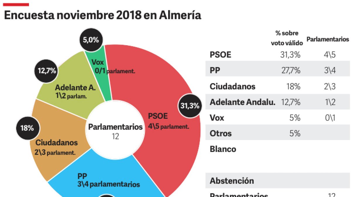 Encuesta de intención de voto de noviembre 2018.