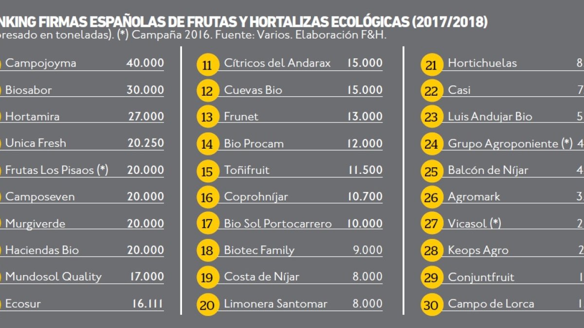 Treinta primeras empresas por volumen de comercialización de ecológico. FUENTE: COEXPHAL