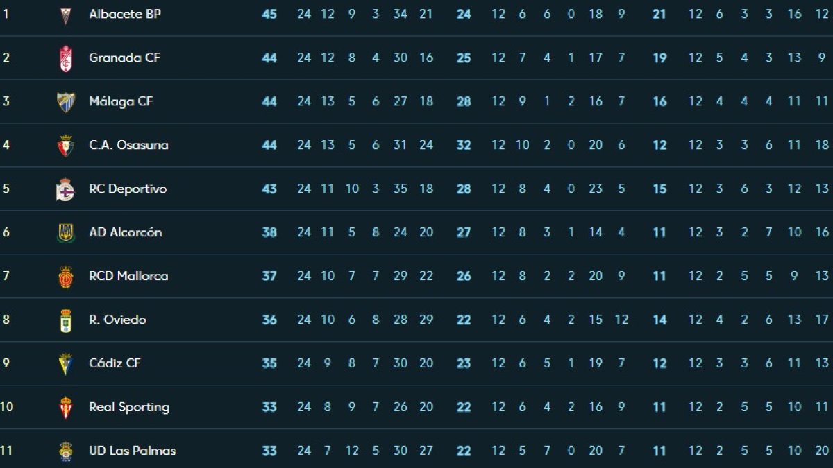 La clasificación coloca como líder al Albacete.