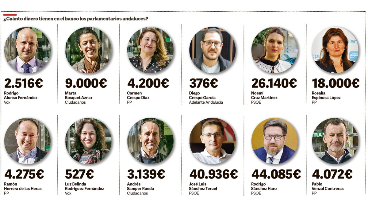 Saldo en cuentas bancarias de los parlamentarios andaluces.
