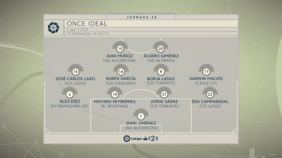 El once ideal de la jornada 34 con Álvaro Giménez.