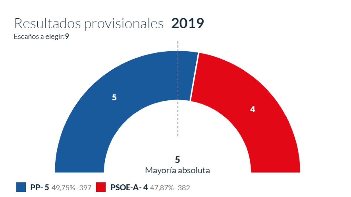 Resultados electorales en Canjáyar.