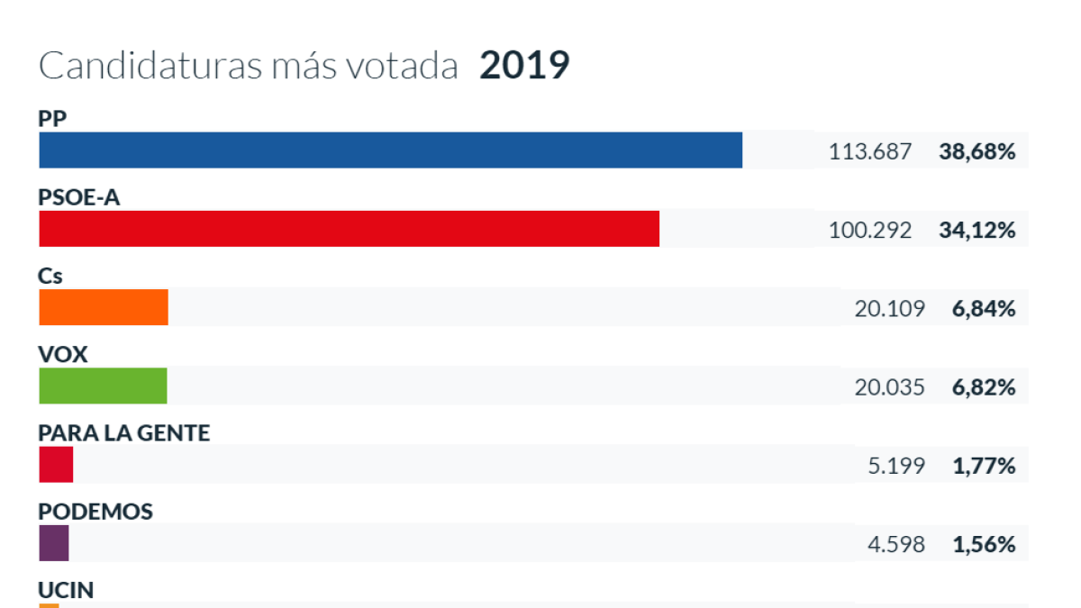 El PP volvió a ganar con solvencia en la provincia.