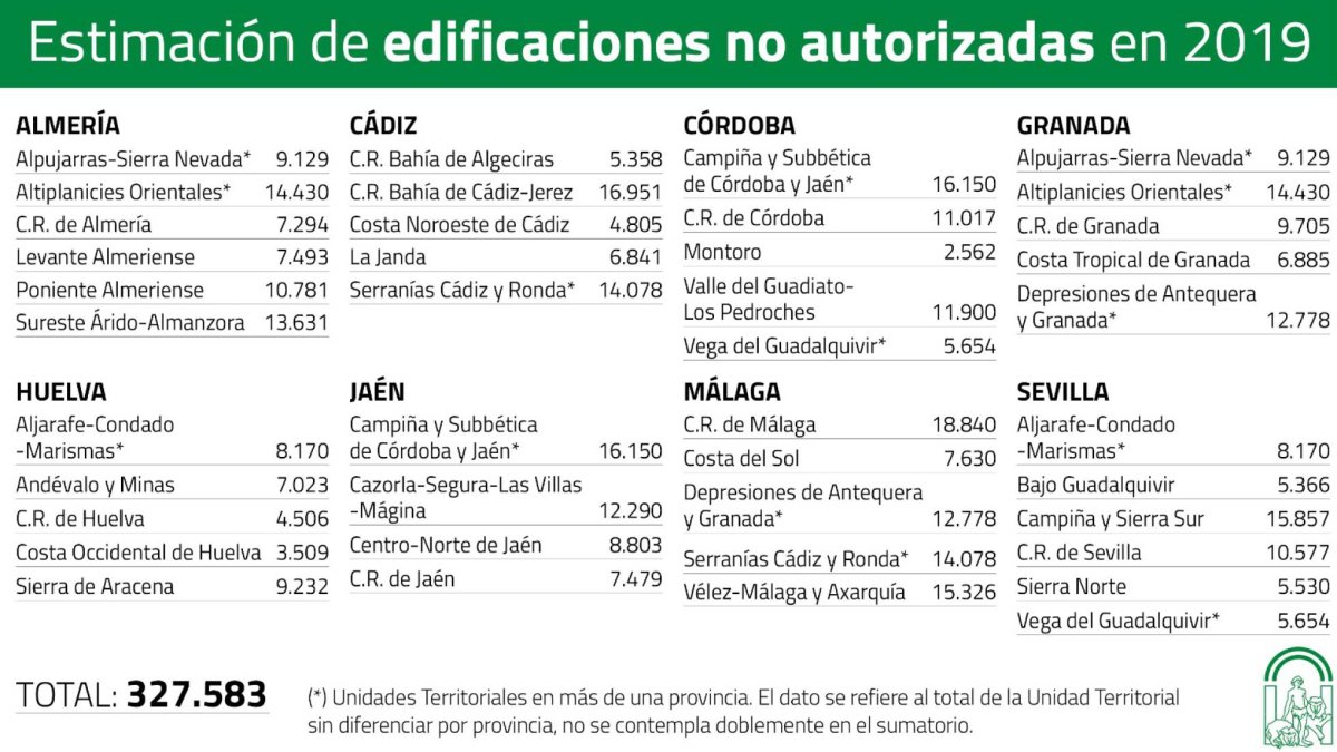 Datos ofrecidos por la Consejería de Fomento sobre viviendas \'sin papeles\'.