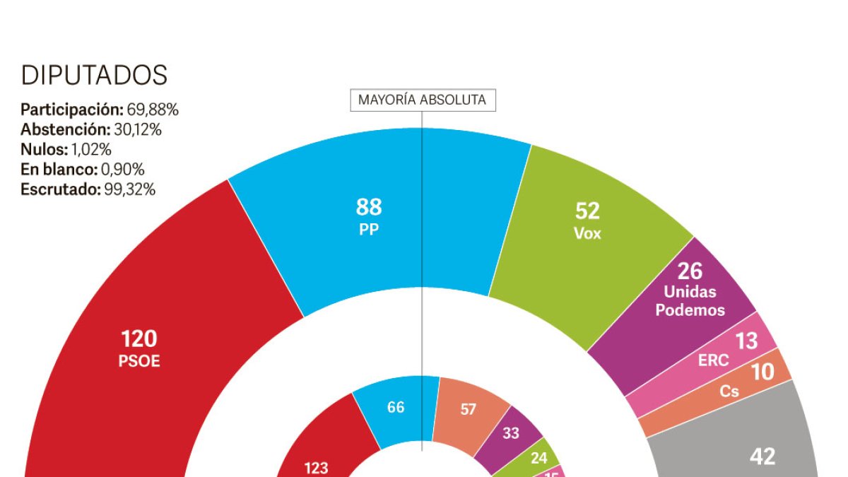 Resultados electorales de este 10-N.