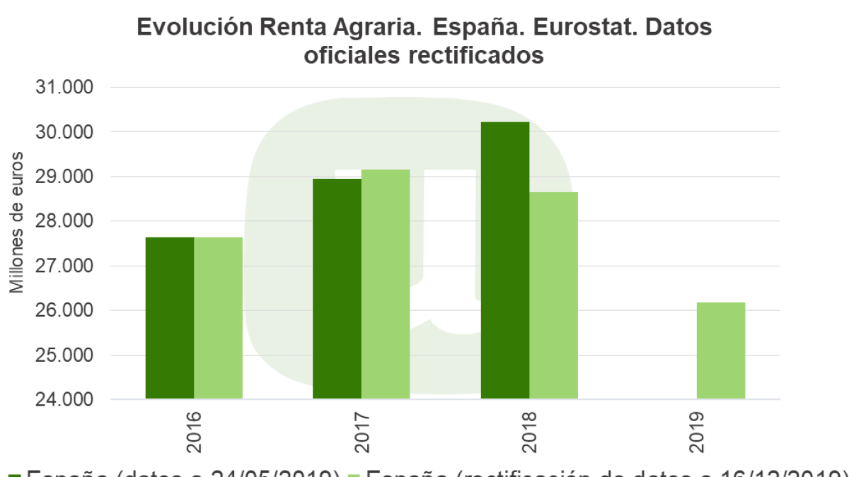 Gráfica de la evolución de la Renta Agraria.