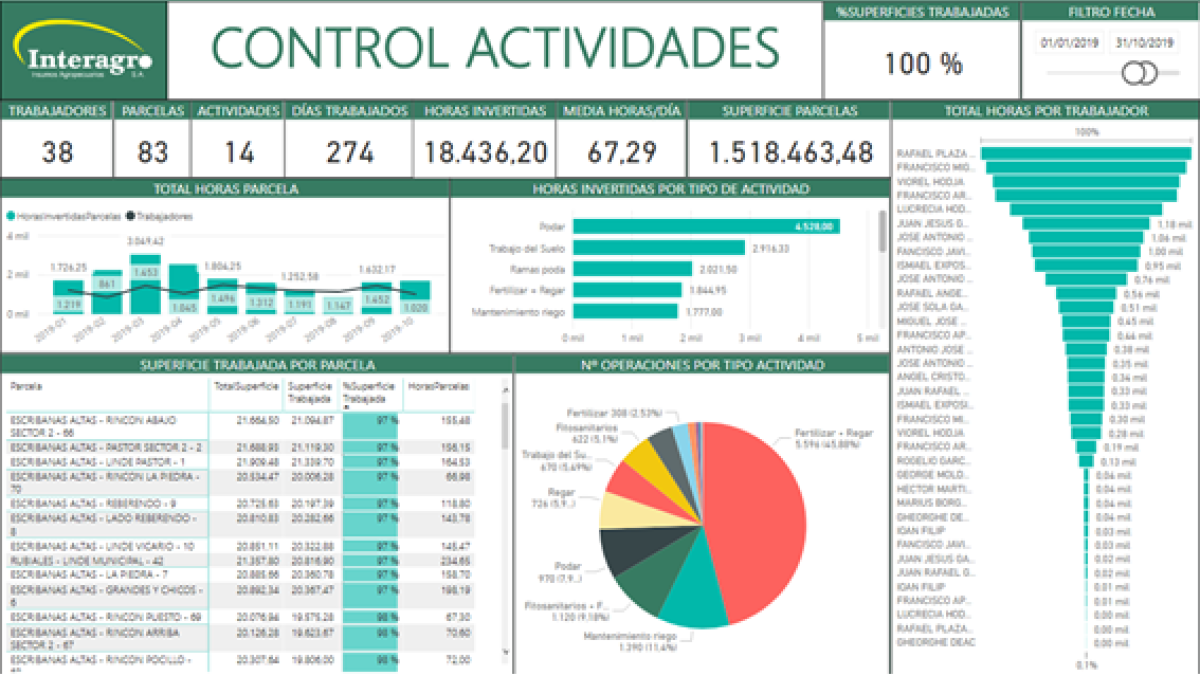 Control de actividades.