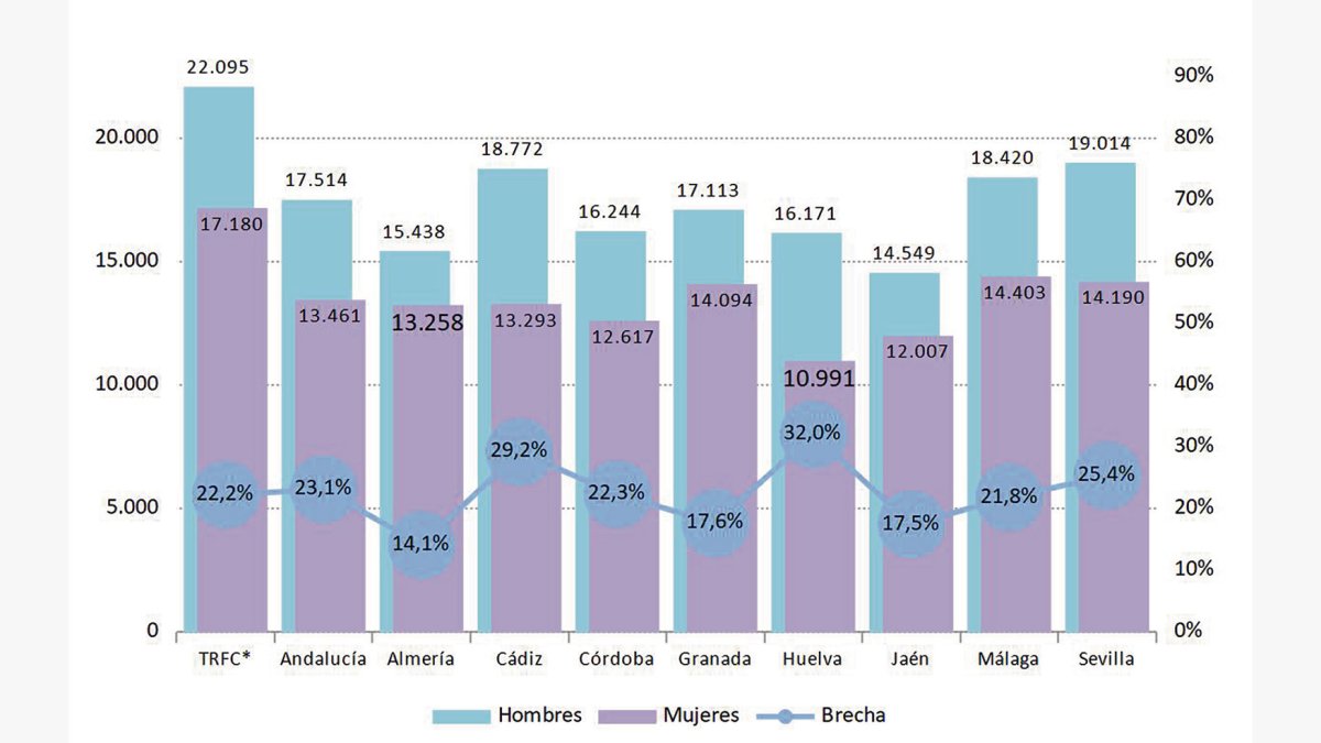 Salario medio de mujeres y hombres en Andalucía (año 2018).