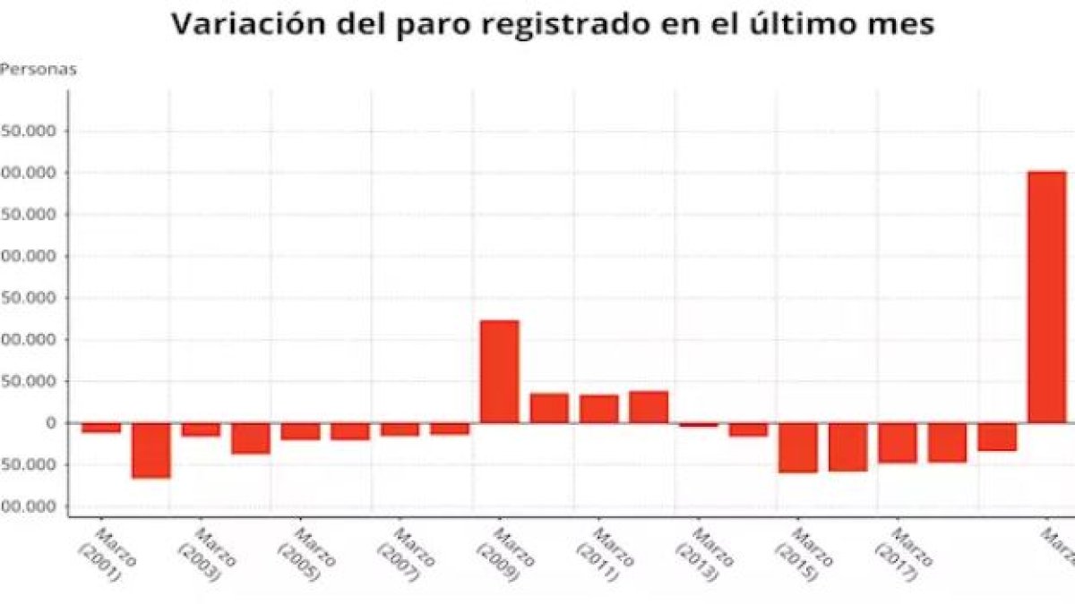 Gráfica realizad con datos del Ministerio de Trabajo. En rojo la variación del paro en relación al mes anterior.
