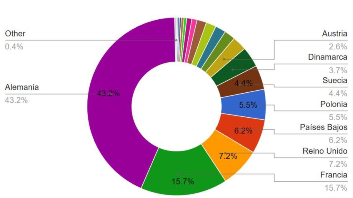 Mapa de destinos de la sandía almeriense en la última campaña