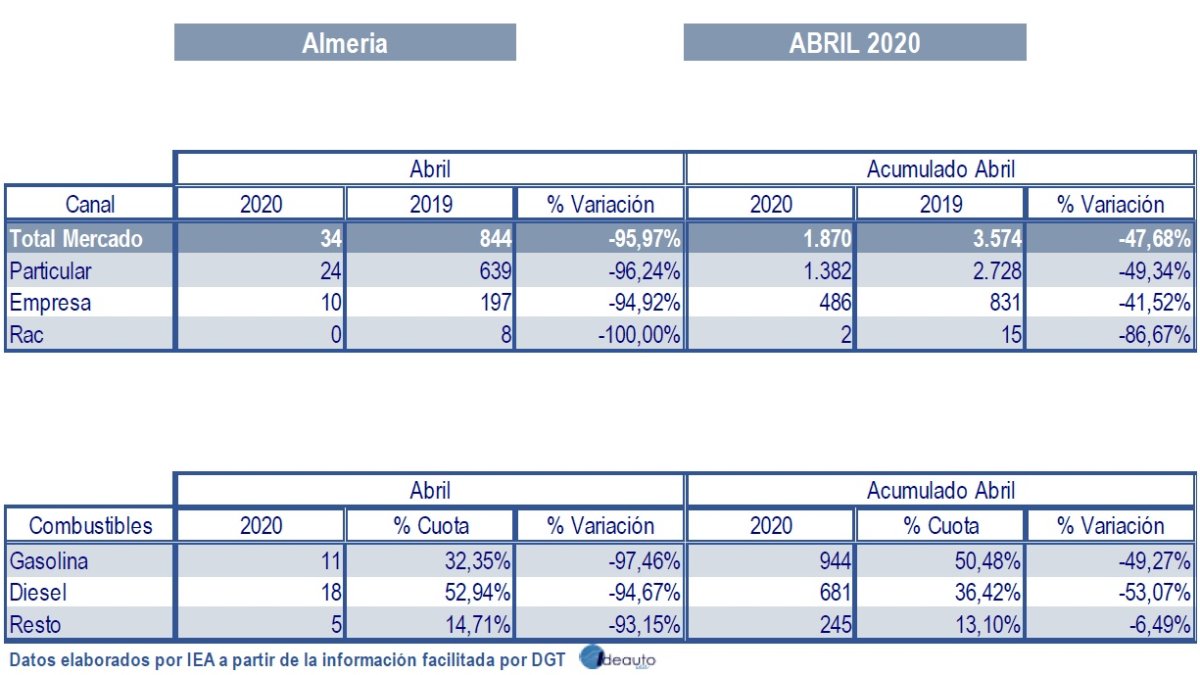Cuadros de ventas de coches en Almería en el último mes