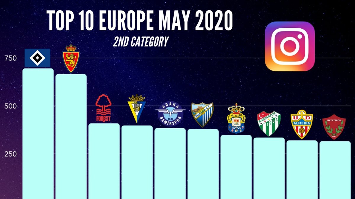 El Almería entre los clubes europeos con más interacciones.