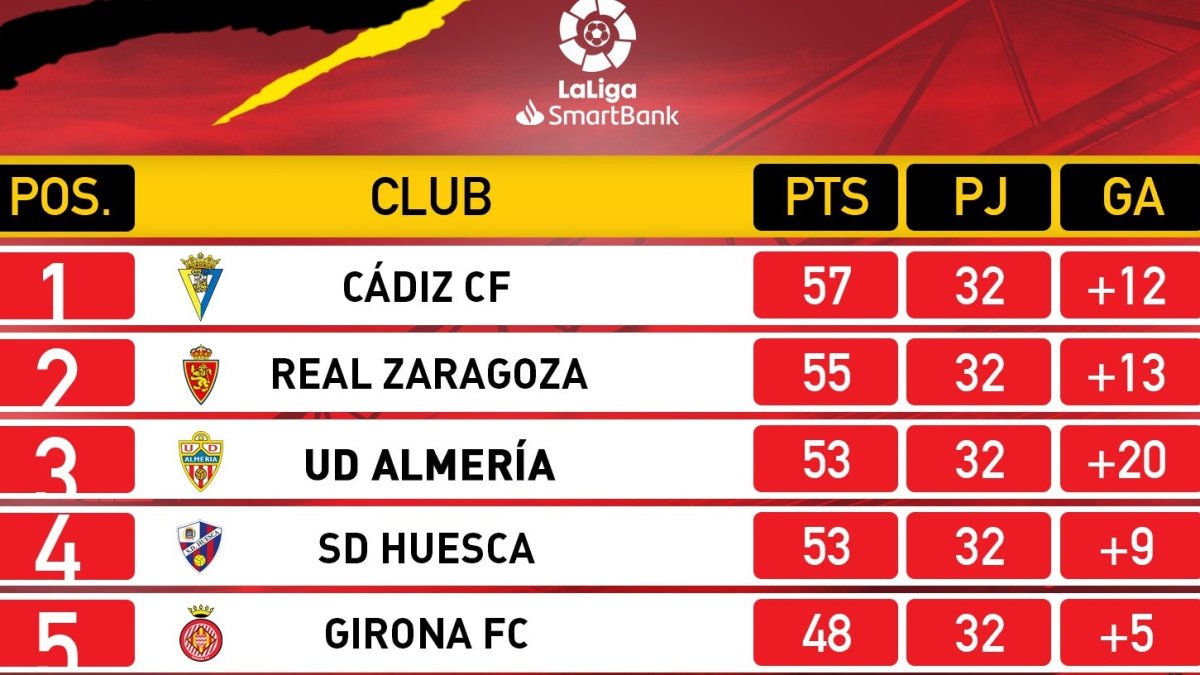 La zona alta de la Liga.