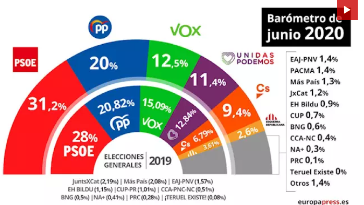 El Barómetro del CIS realiza por tercer mes las entrevistas vía telefónica.