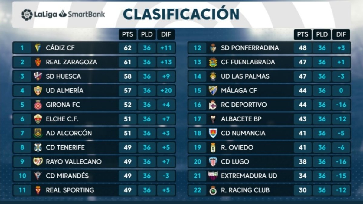 La clasificación a falta de 6 jornadas para el final.