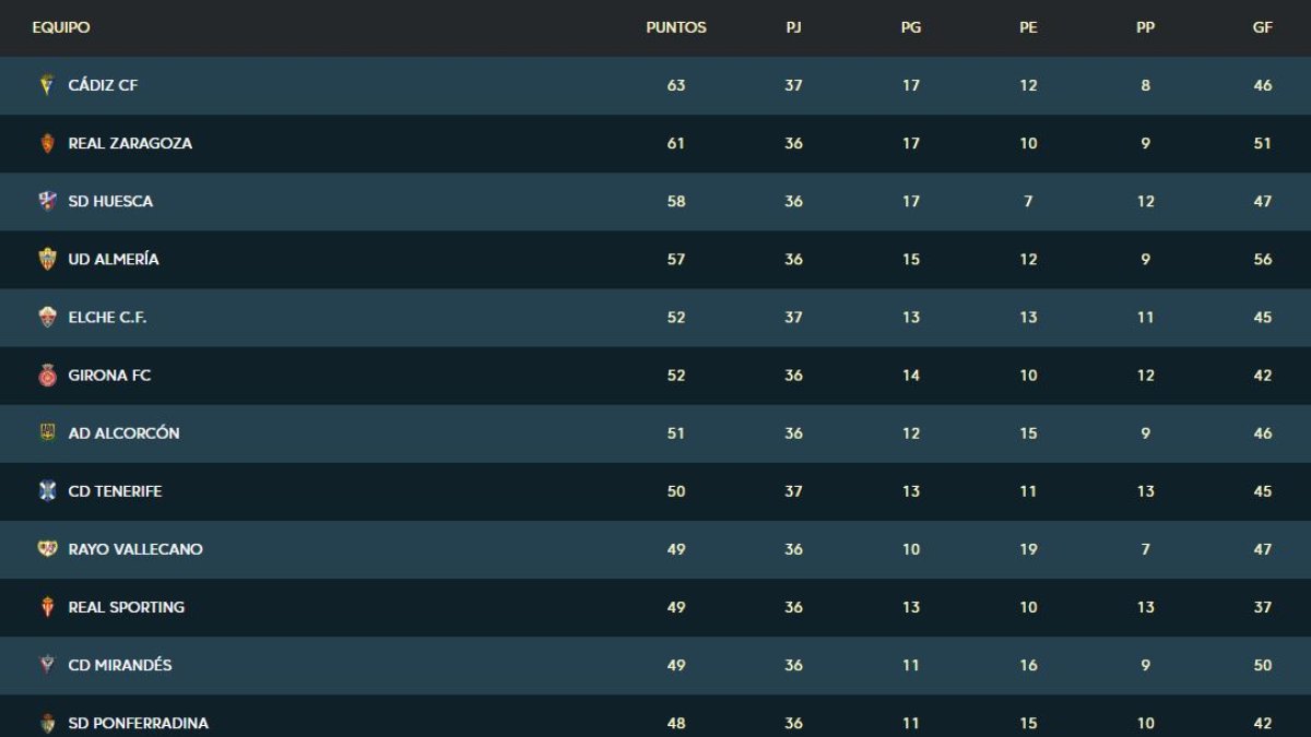 Así está la clasificación en la Segunda División.