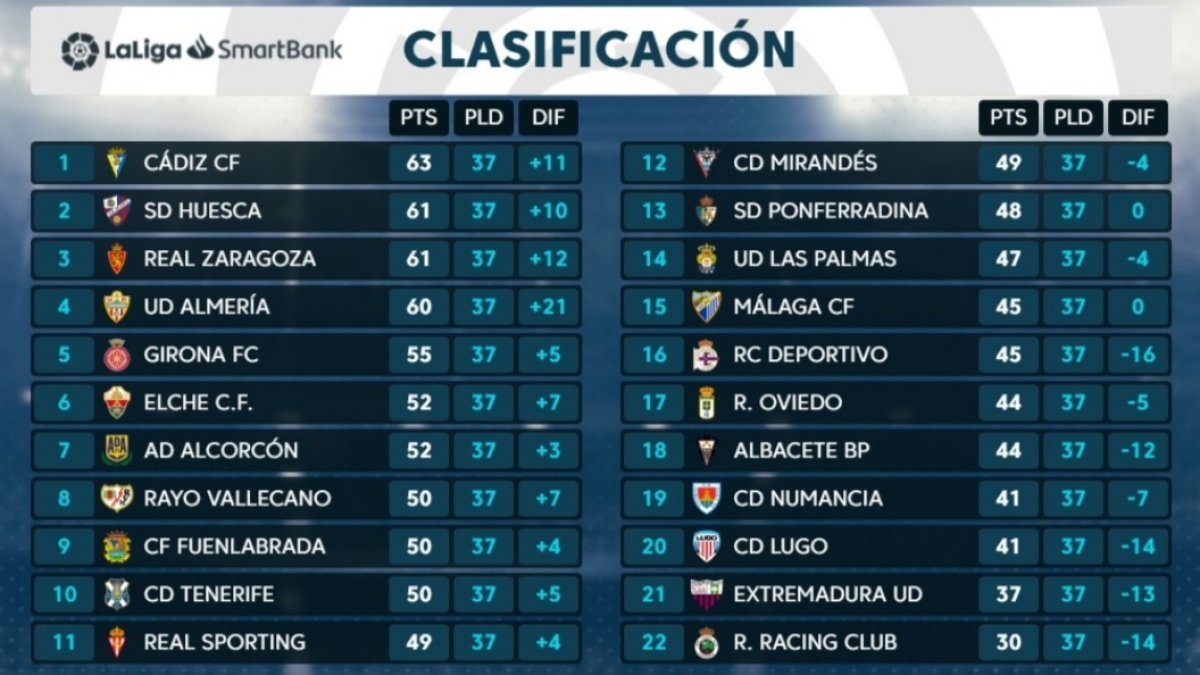 La clasificación.