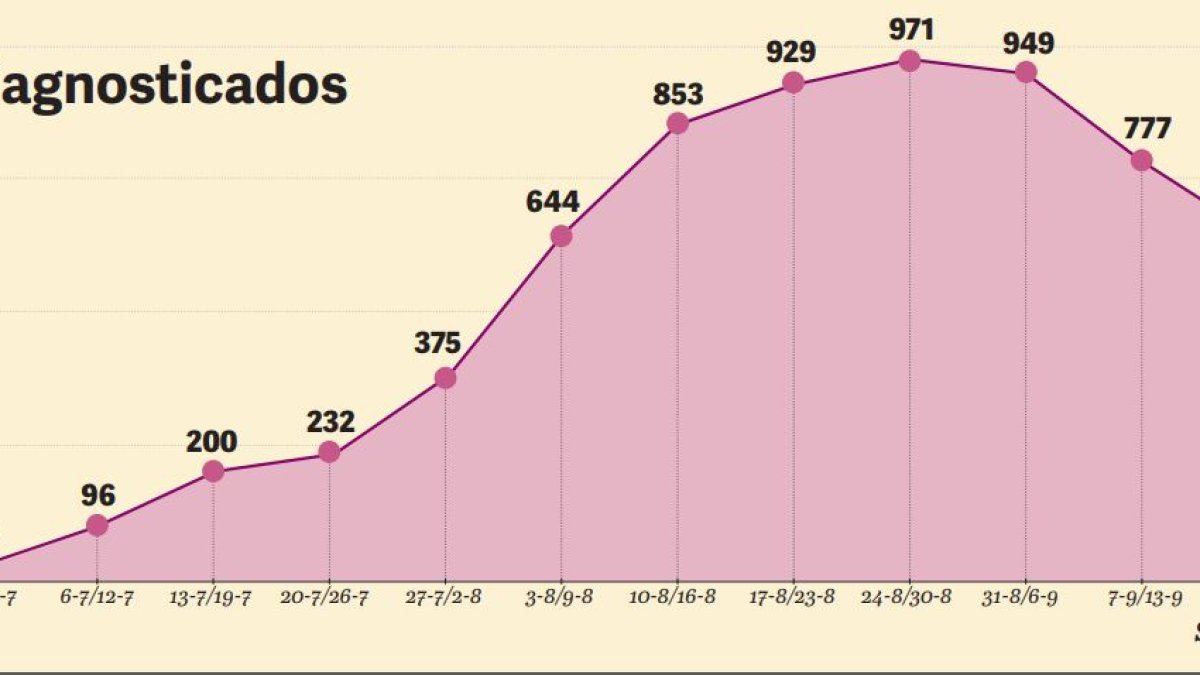 Así ha evolucionado en Almería la Covid-19 este verano.