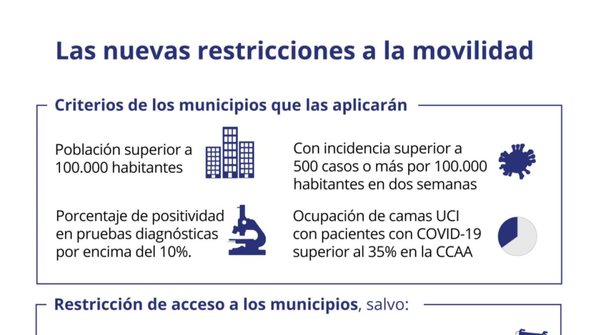 Infografía con las nuevas medidas aplicadas tras decretarse el estado de alarma.