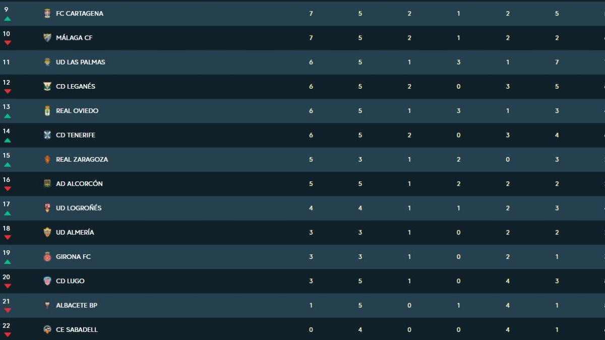 Da miedo mirar la clasificación por arriba y por abajo.