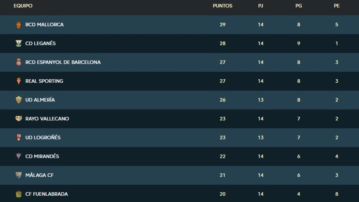 El Almería está cerca del ascenso con un partido menos.