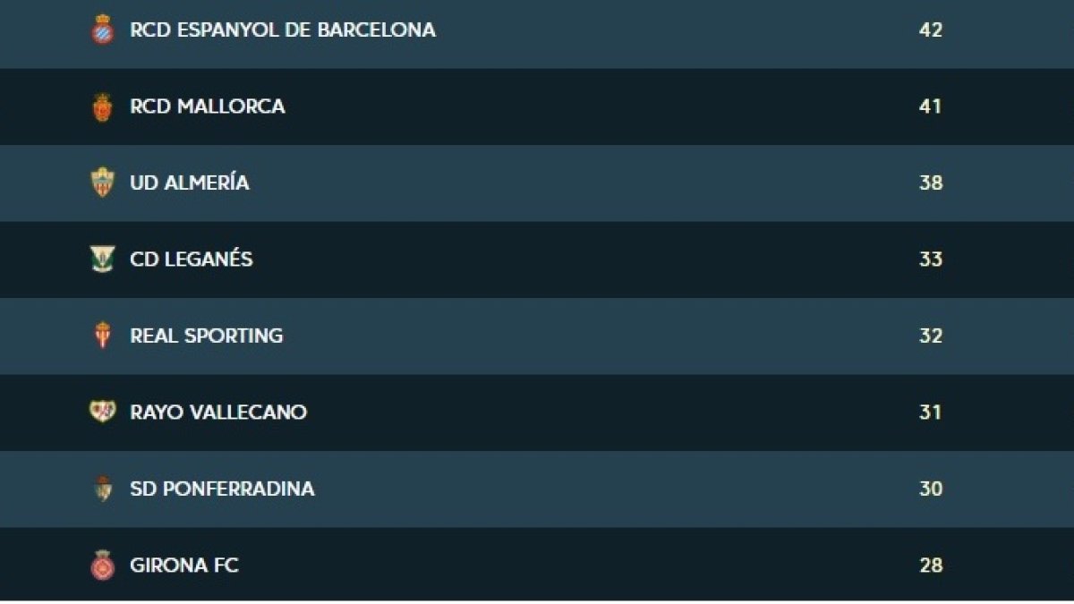 Así queda la clasificación de Segunda tras la disputa de la jornada 19.