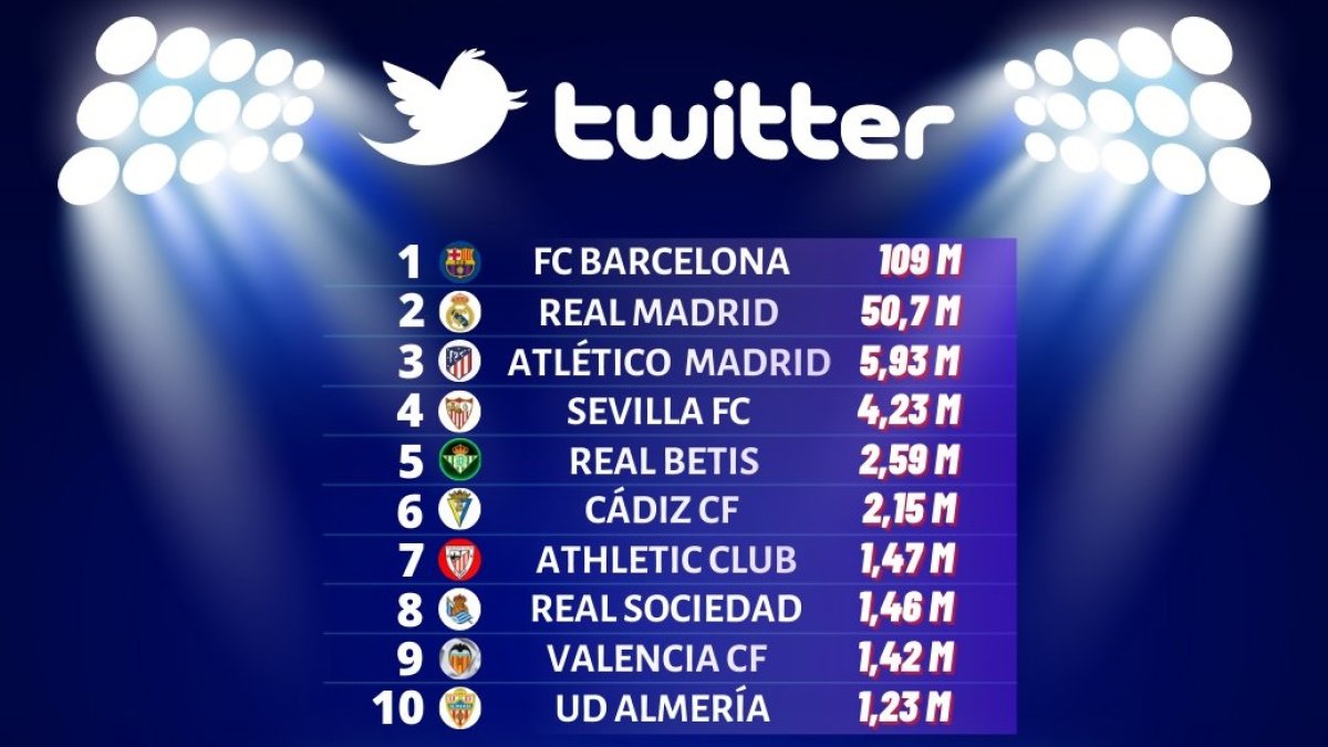 Los diez clubes con más interacciones en Twitter durante 2020.