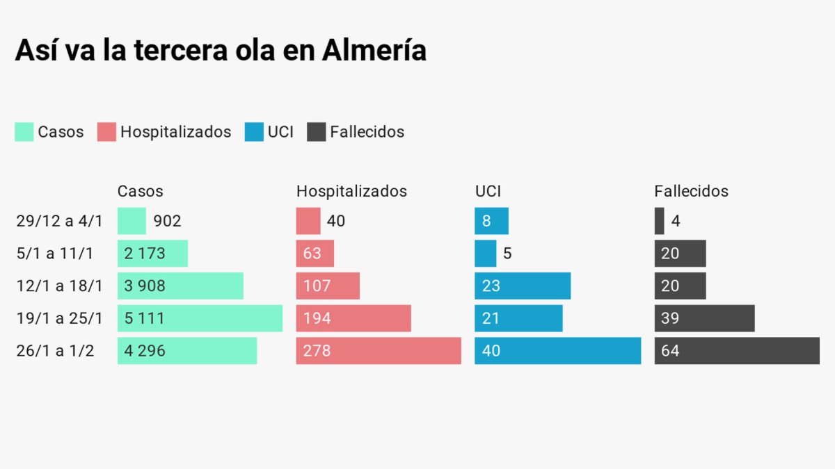 Datos recopilatorios de las últimas cinco semanas.