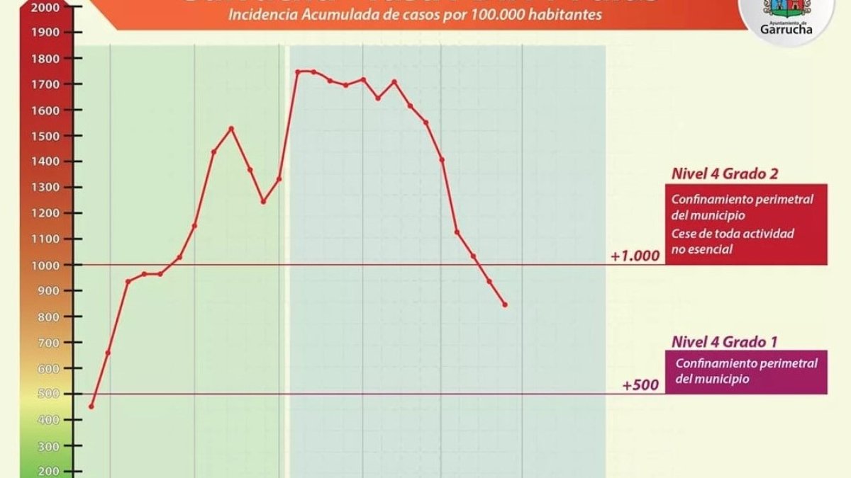 Evolución de la curva de incidencia acumulada hasta hoy en Garrucha.
