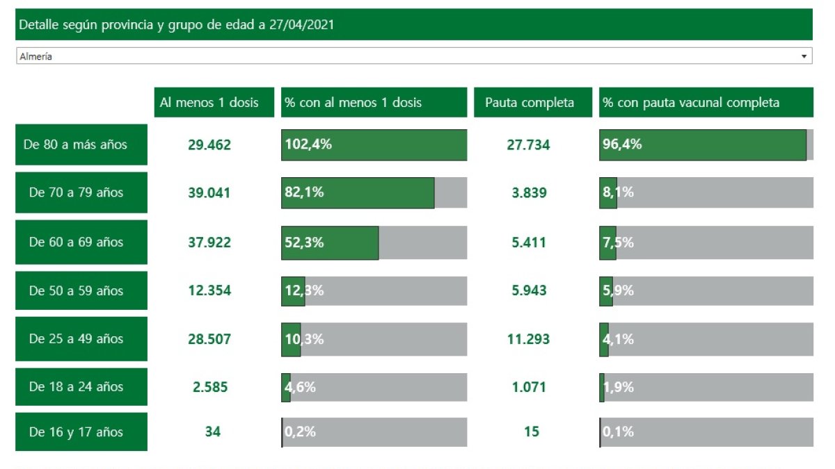 Datos en Almería hasta ayer sobre el proceso de vacunación.