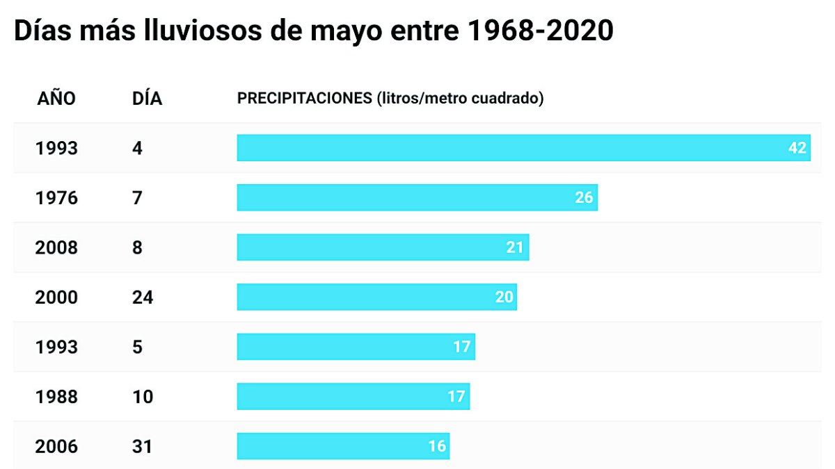 Días con mayor cantidad de agua recogida en mayo en más de medio siglo, según datos de Cazatormentas