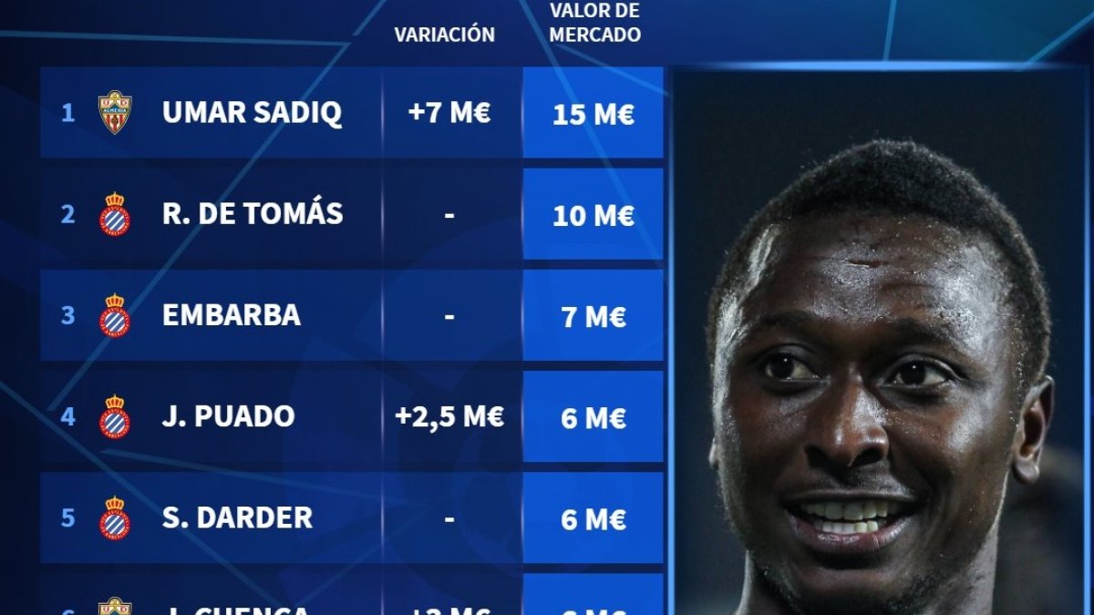 El valor de mercado de los cracks de Segunda División.