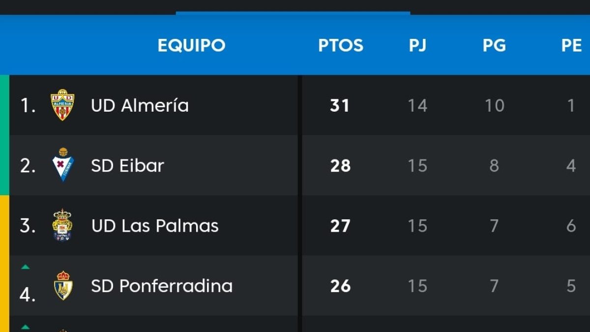 Así está la clasificación.