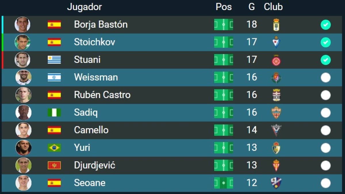 Así está la carrera por el Pichichi en la categoría.