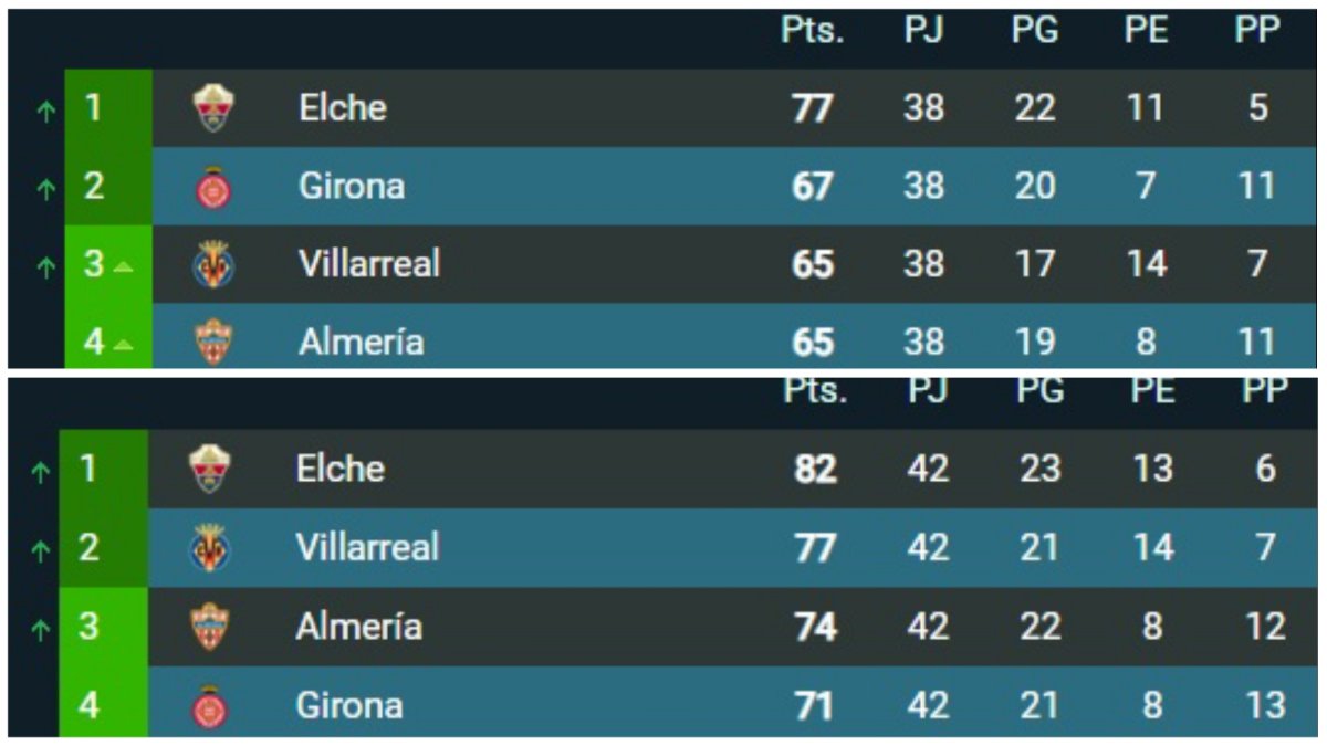 Al Girona se le escapó el ascenso directo en la temporada 2012-2013.