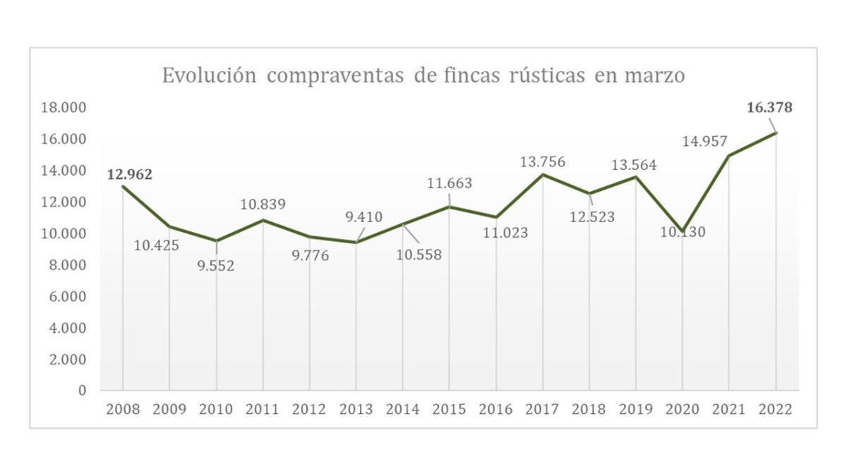Evolución compraventa fincas rústicas en marzo