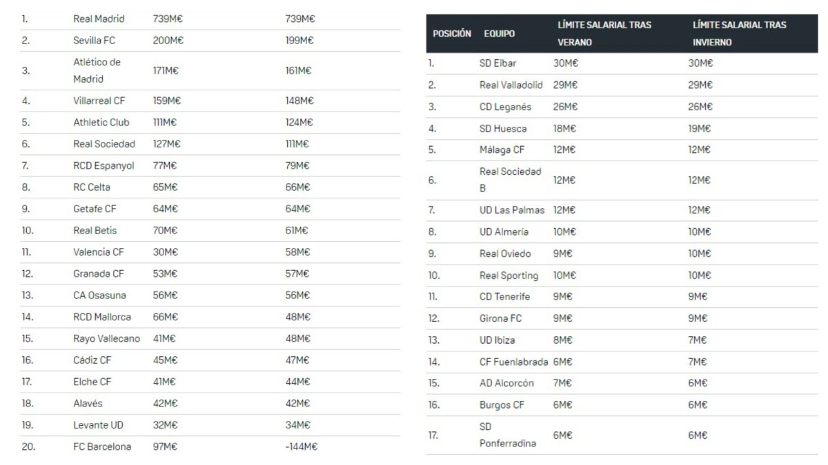 Estos fueron los límites salariales de la temporada 2021-2022 en la LFP.
