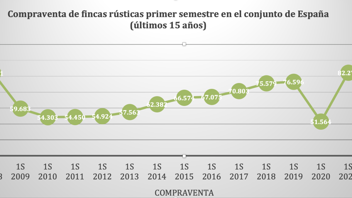 Compraventa de fincas rústicas primer semestre en el conjunto de España (últimos 15 años)