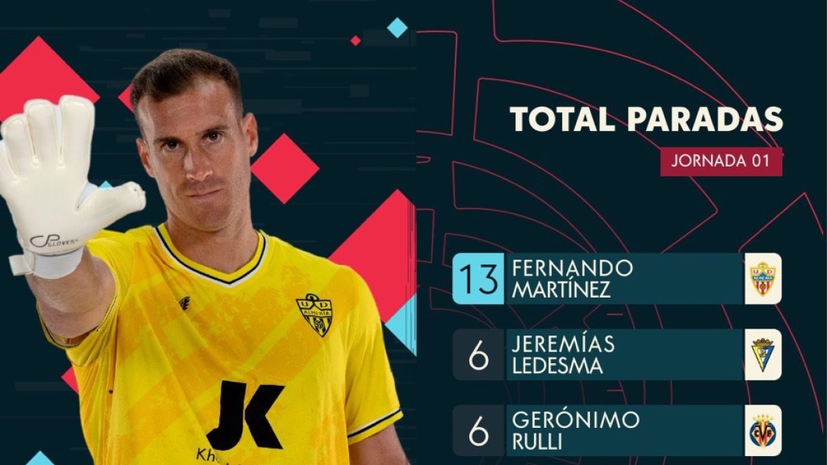 Fernando supera con creces a sus compañeros de posición en la primera jornada.
