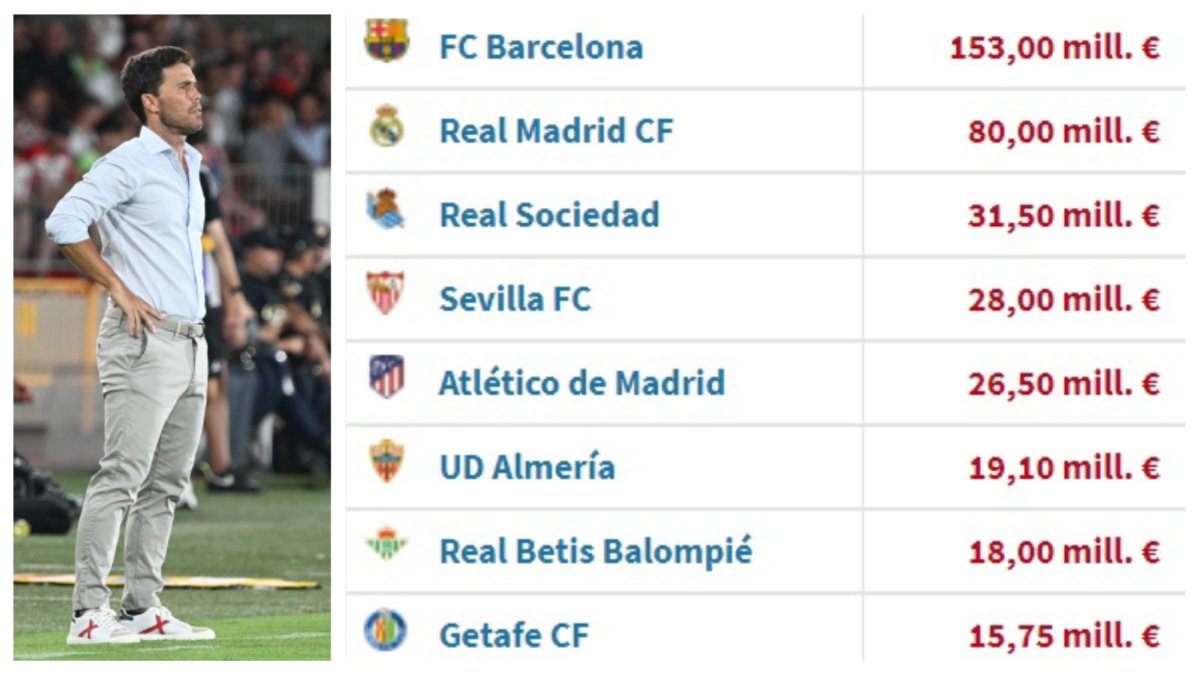 El gasto de los equipos de Primera División en fichajes este verano.