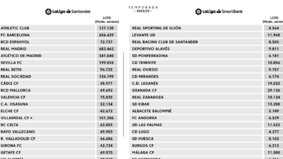 LaLiga ha anunciado los límites salariales de Primera y Segunda División.