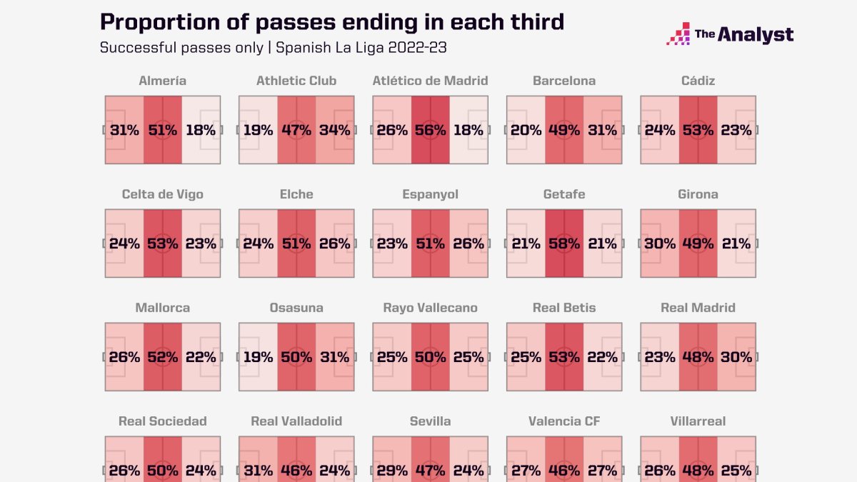 Los equipos de Primera con sus zonas preferidas para dar los pases.